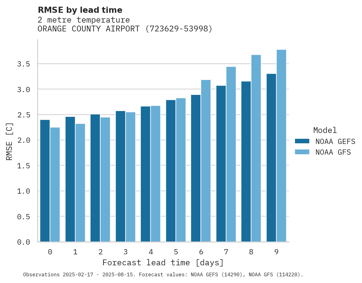 Temperature RMSE by lead time for ORANGE COUNTY AIRPORT