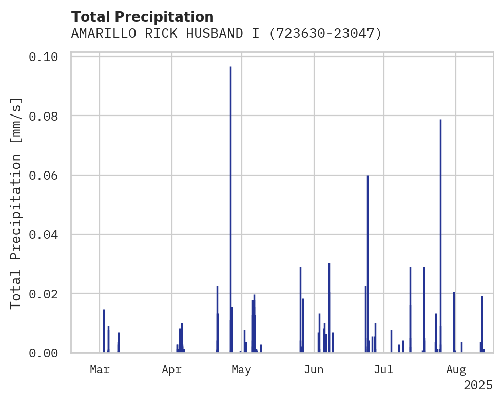 Precipitation obs for AMARILLO RICK HUSBAND INTL AI