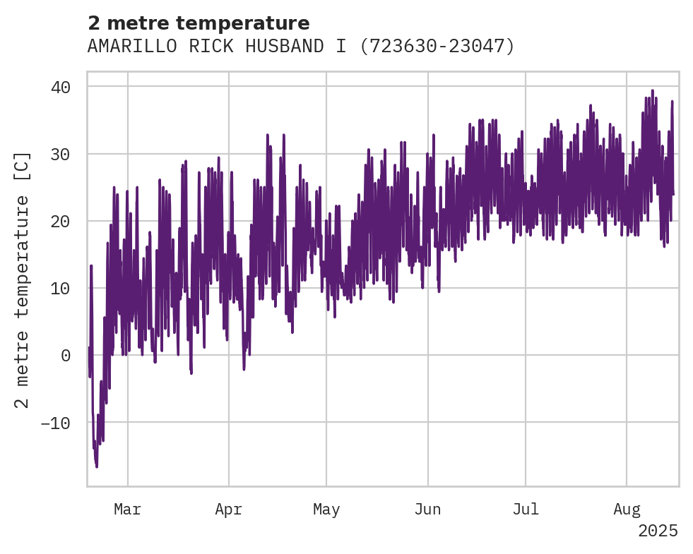 Temperature obs for AMARILLO RICK HUSBAND INTL AI