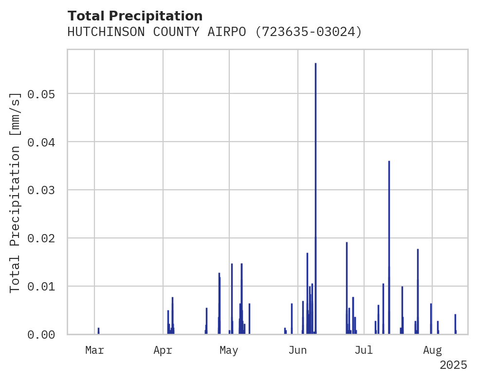 Precipitation obs for HUTCHINSON COUNTY AIRPORT