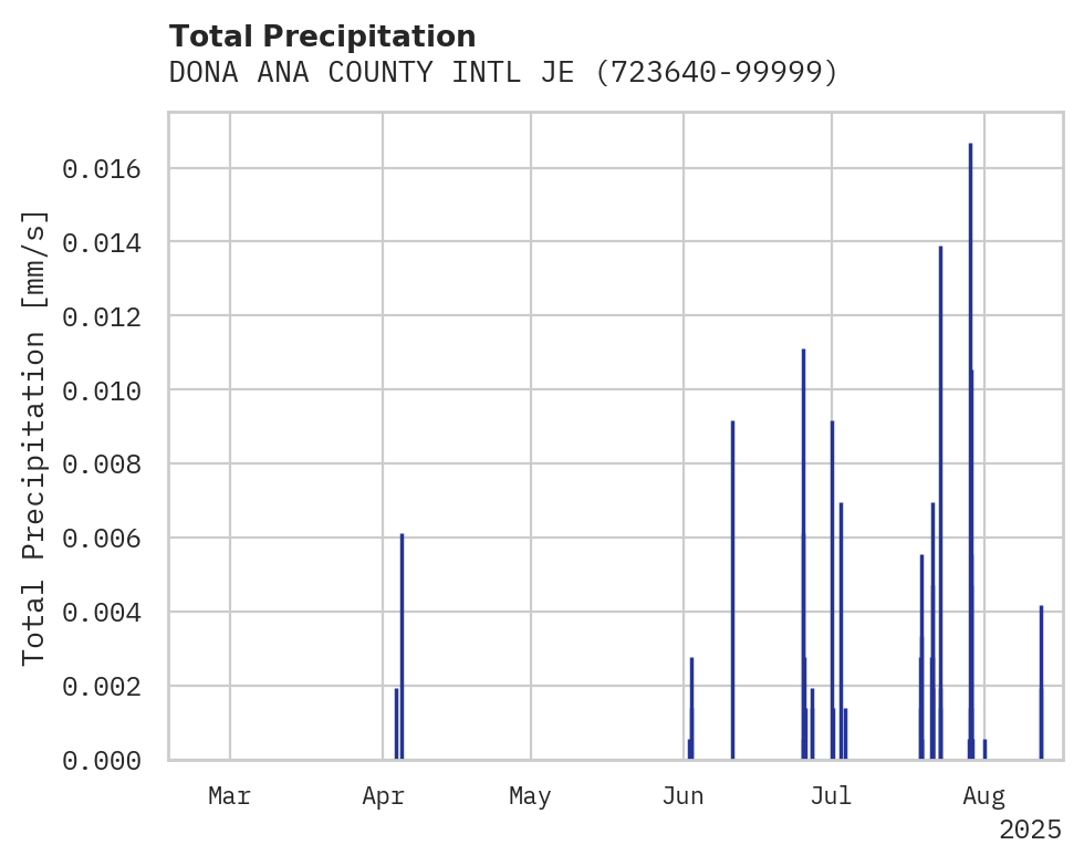Precipitation obs for DONA ANA COUNTY INTL JETPORT