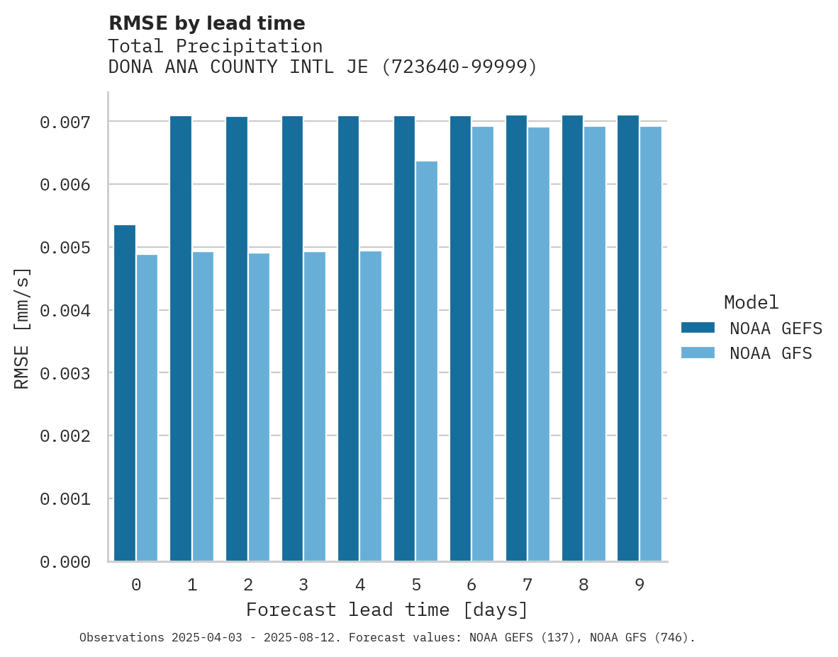 Precipitation RMSE by lead time for DONA ANA COUNTY INTL JETPORT