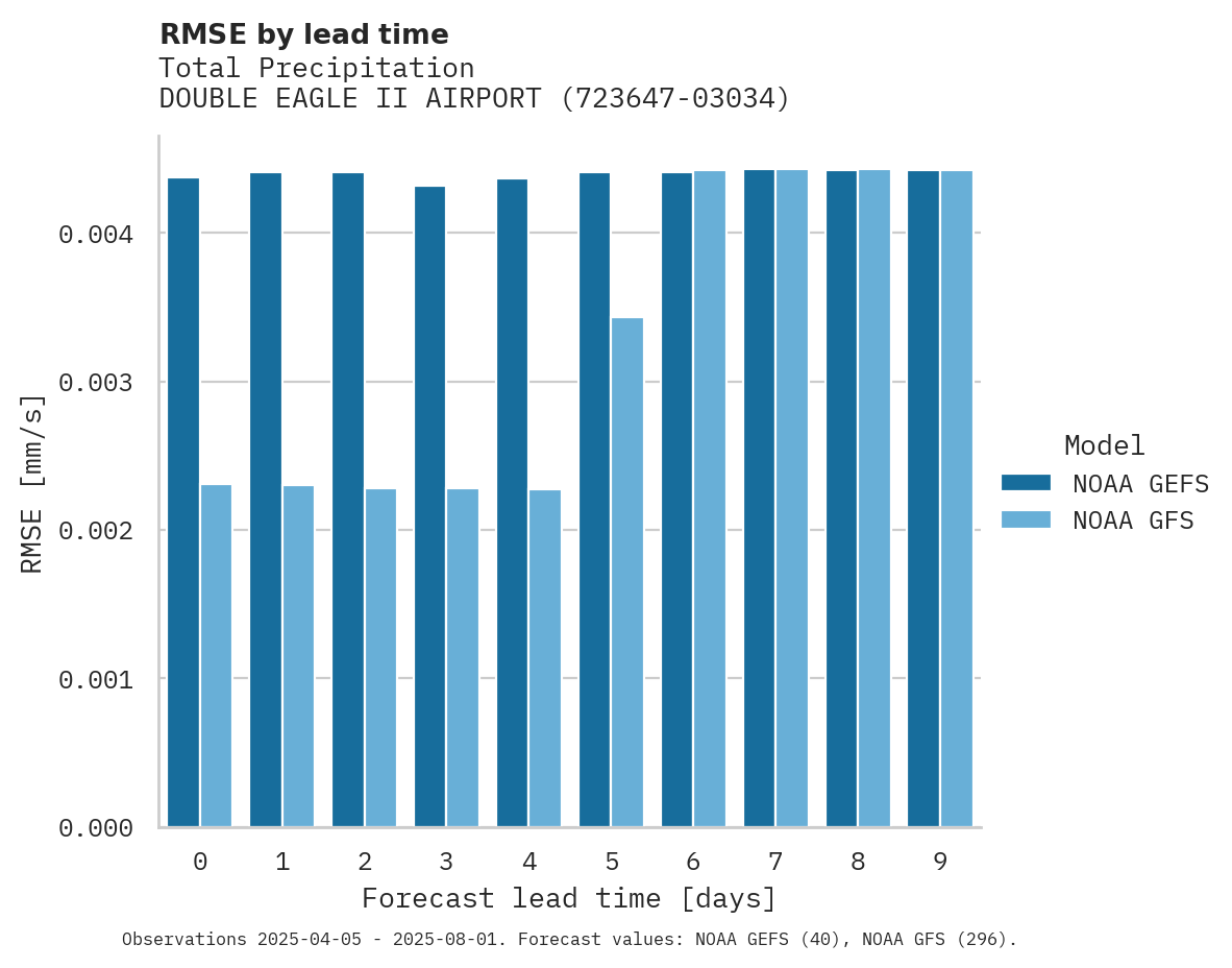 Precipitation RMSE by lead time for DOUBLE EAGLE II AIRPORT