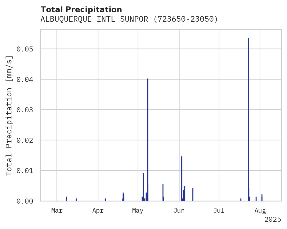 Precipitation obs for ALBUQUERQUE INTL SUNPORT AIRP