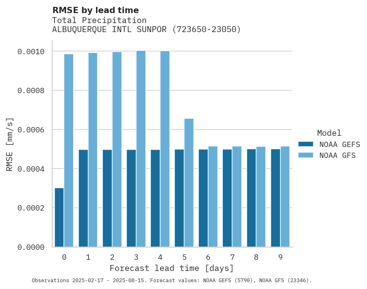 Precipitation RMSE by lead time for ALBUQUERQUE INTL SUNPORT AIRP