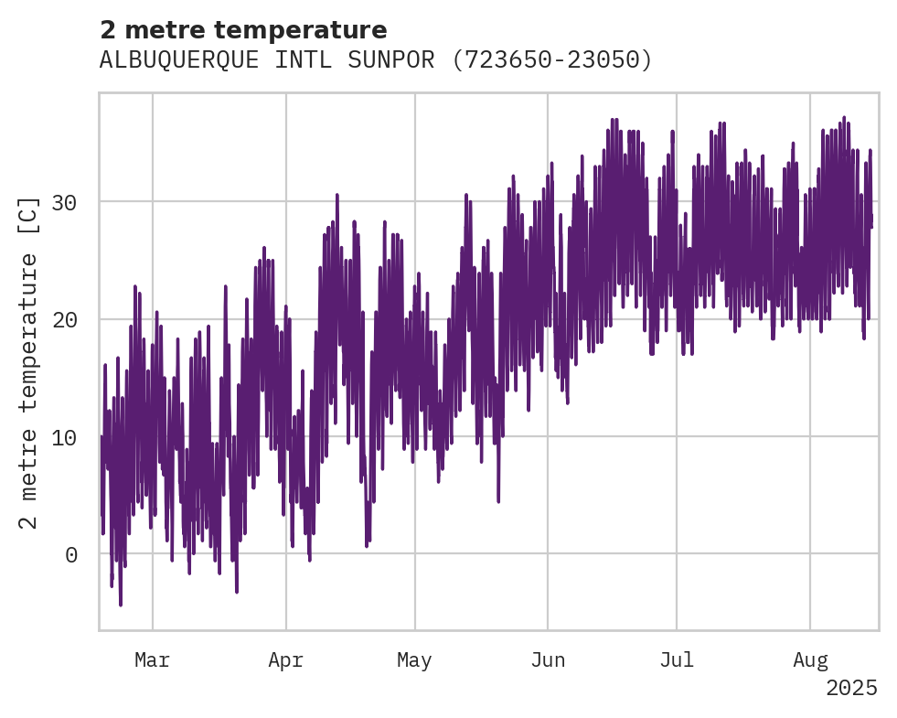 Temperature obs for ALBUQUERQUE INTL SUNPORT AIRP