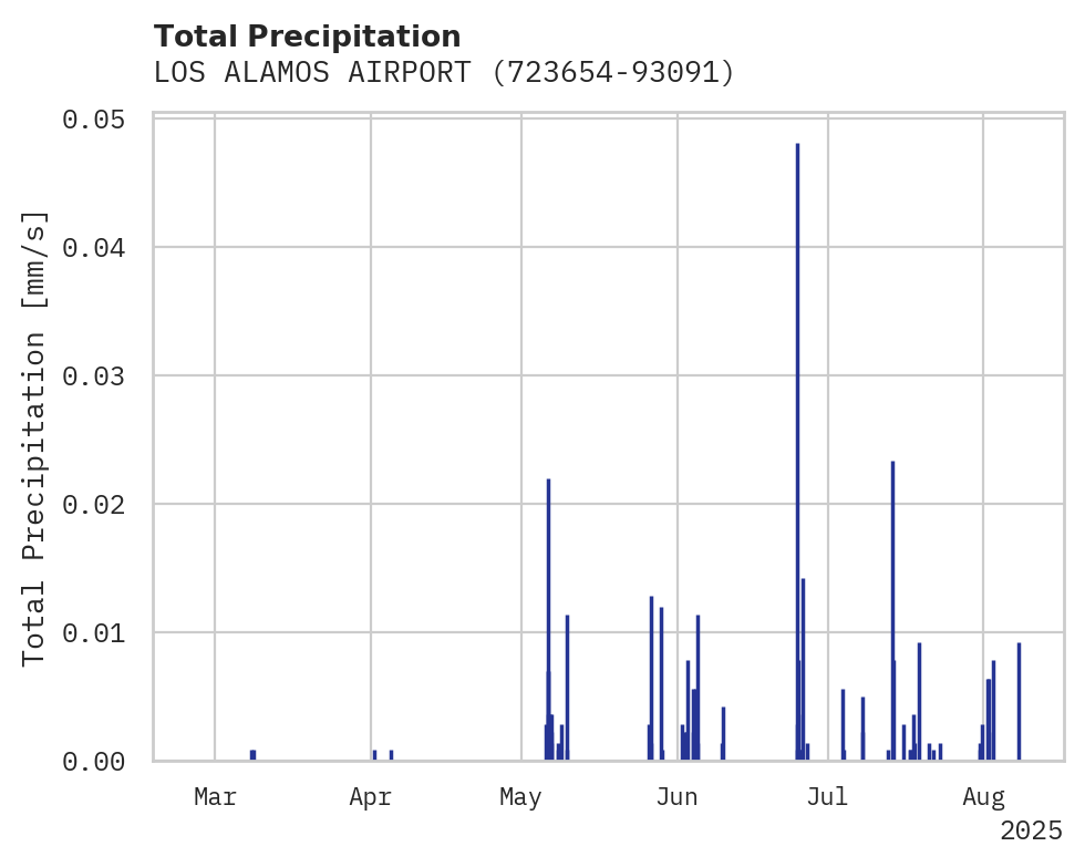 Precipitation obs for LOS ALAMOS AIRPORT