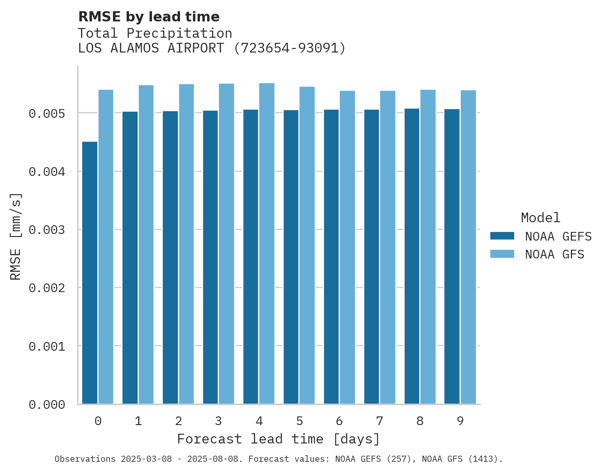 Precipitation RMSE by lead time for LOS ALAMOS AIRPORT