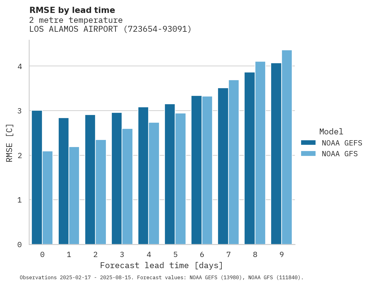 Temperature RMSE by lead time for LOS ALAMOS AIRPORT
