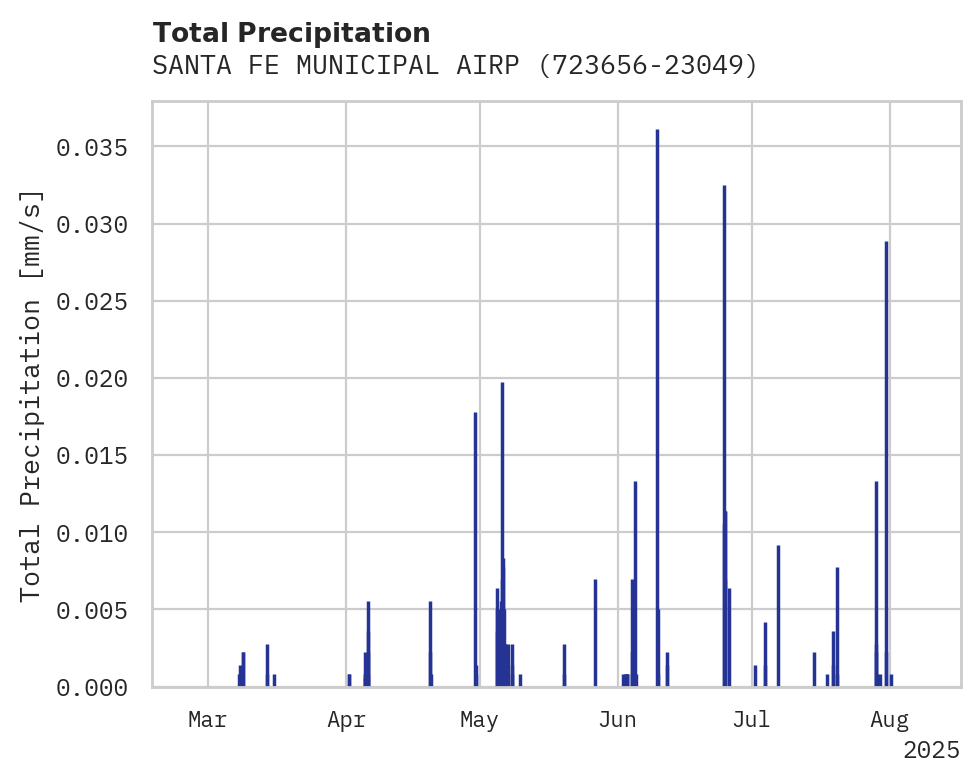 Precipitation obs for SANTA FE MUNICIPAL AIRPORT