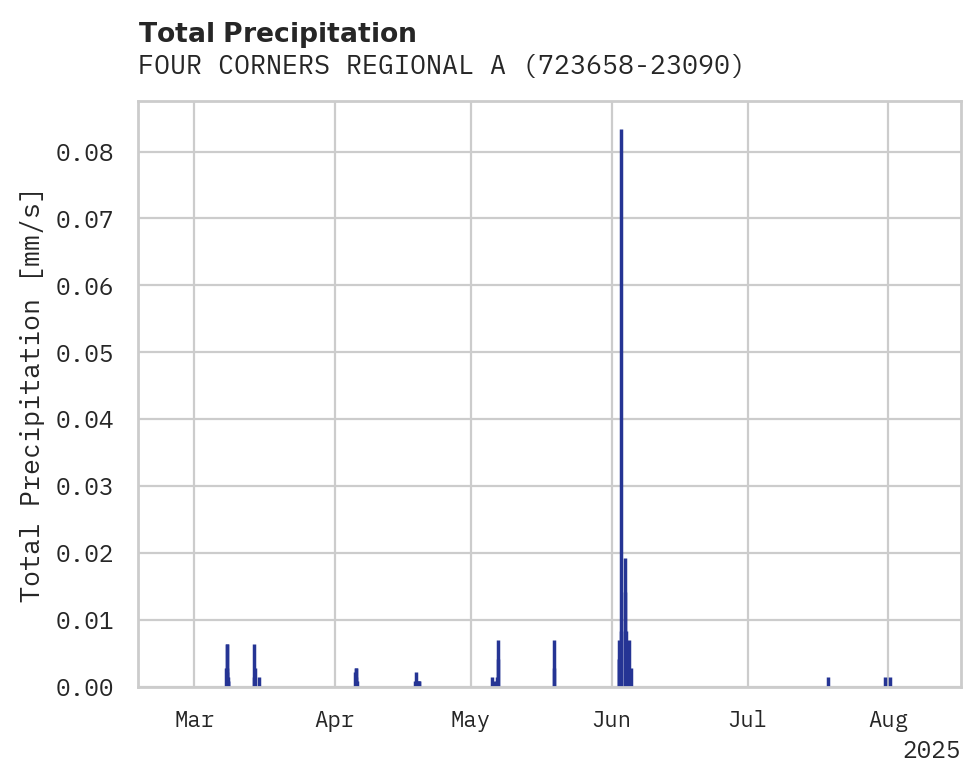 Precipitation obs for FOUR CORNERS REGIONAL ARPT