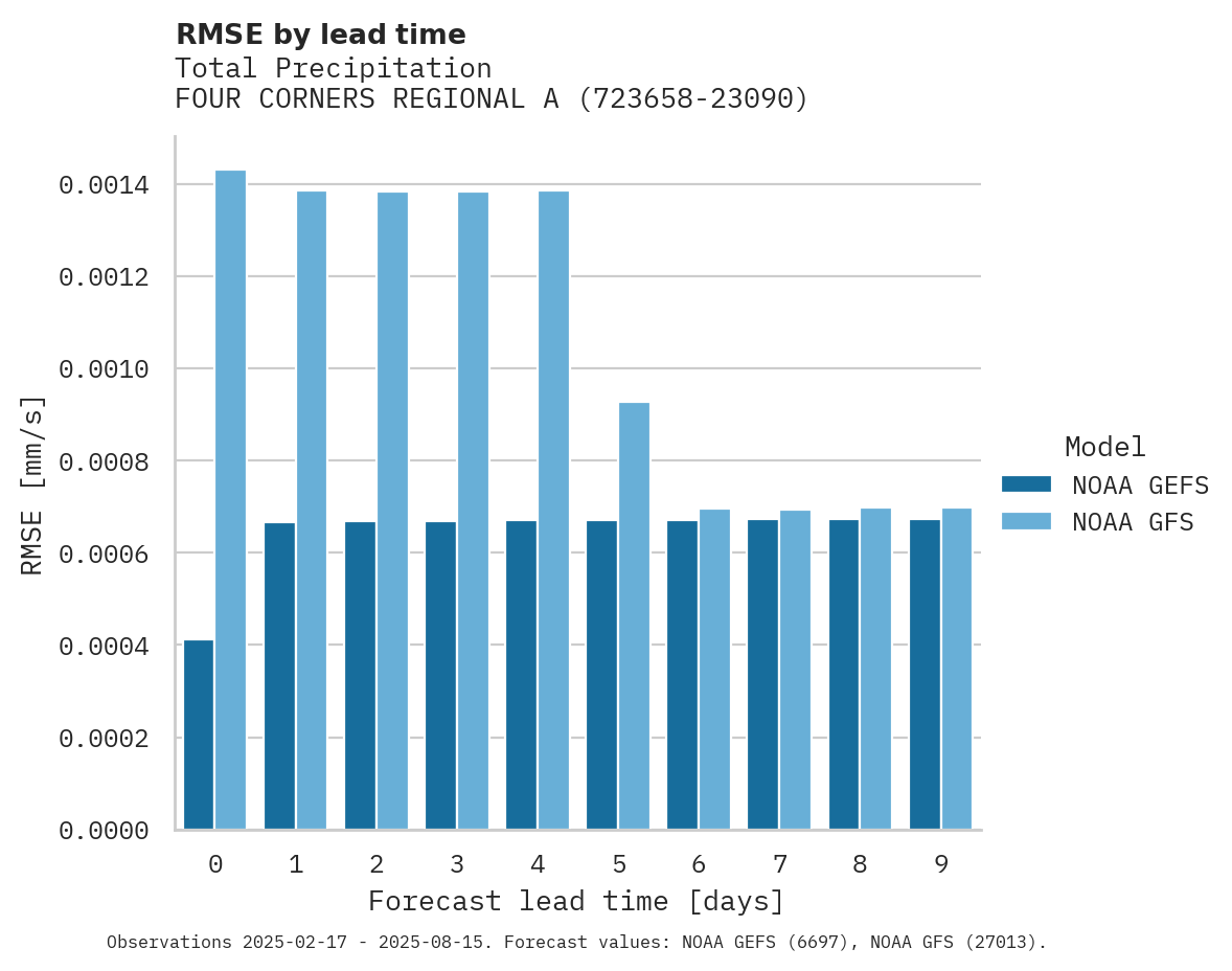 Precipitation RMSE by lead time for FOUR CORNERS REGIONAL ARPT