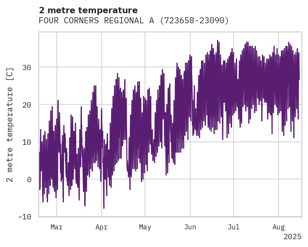 Temperature obs for FOUR CORNERS REGIONAL ARPT
