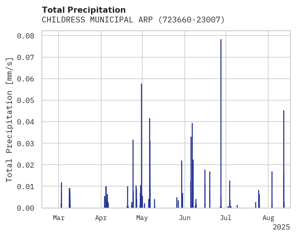 Precipitation obs for CHILDRESS MUNICIPAL ARPT
