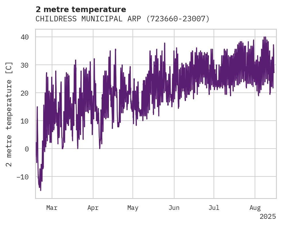 Temperature obs for CHILDRESS MUNICIPAL ARPT
