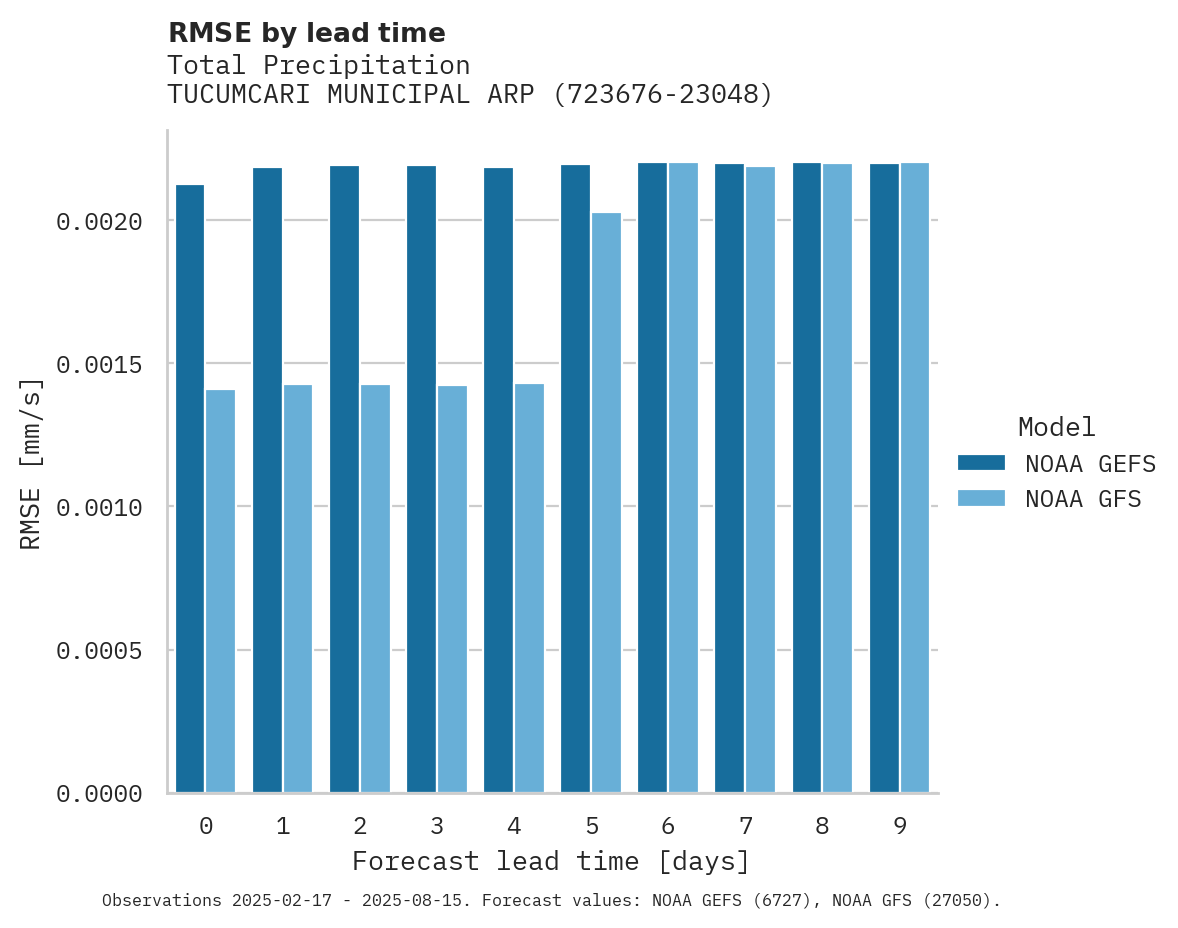 Precipitation RMSE by lead time for TUCUMCARI MUNICIPAL ARPT
