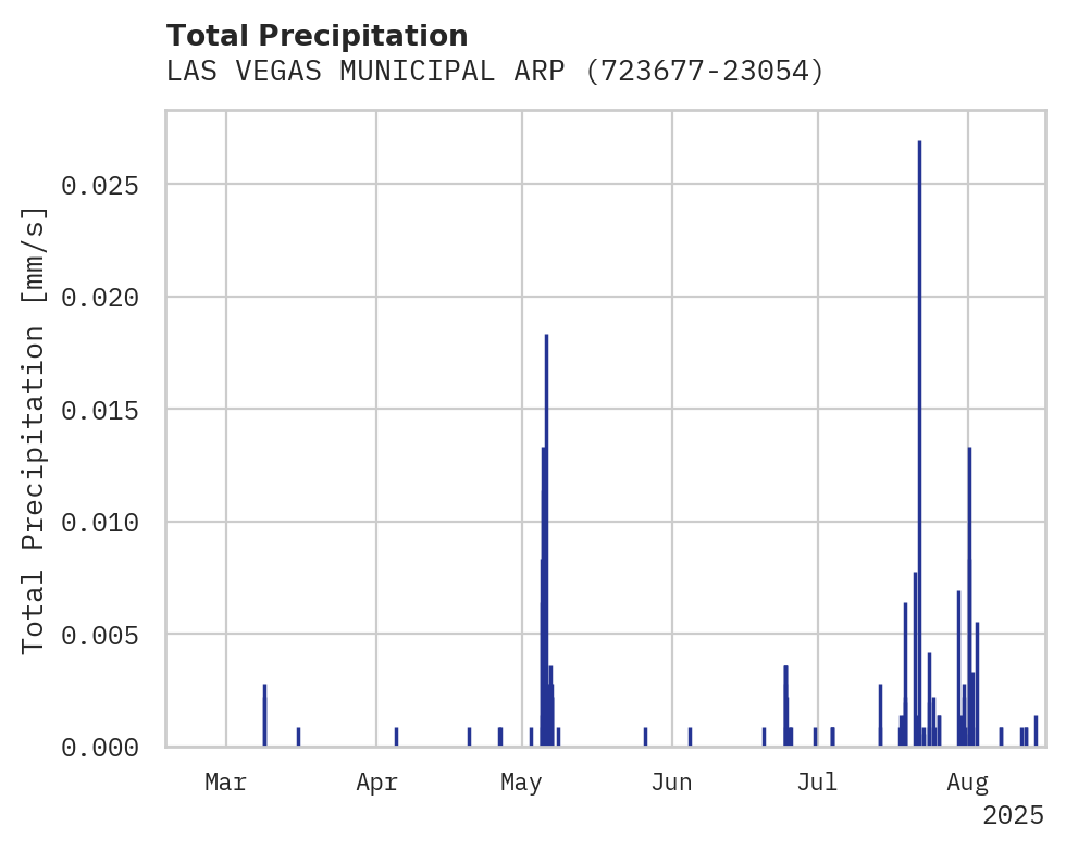 Precipitation obs for LAS VEGAS MUNICIPAL ARPT