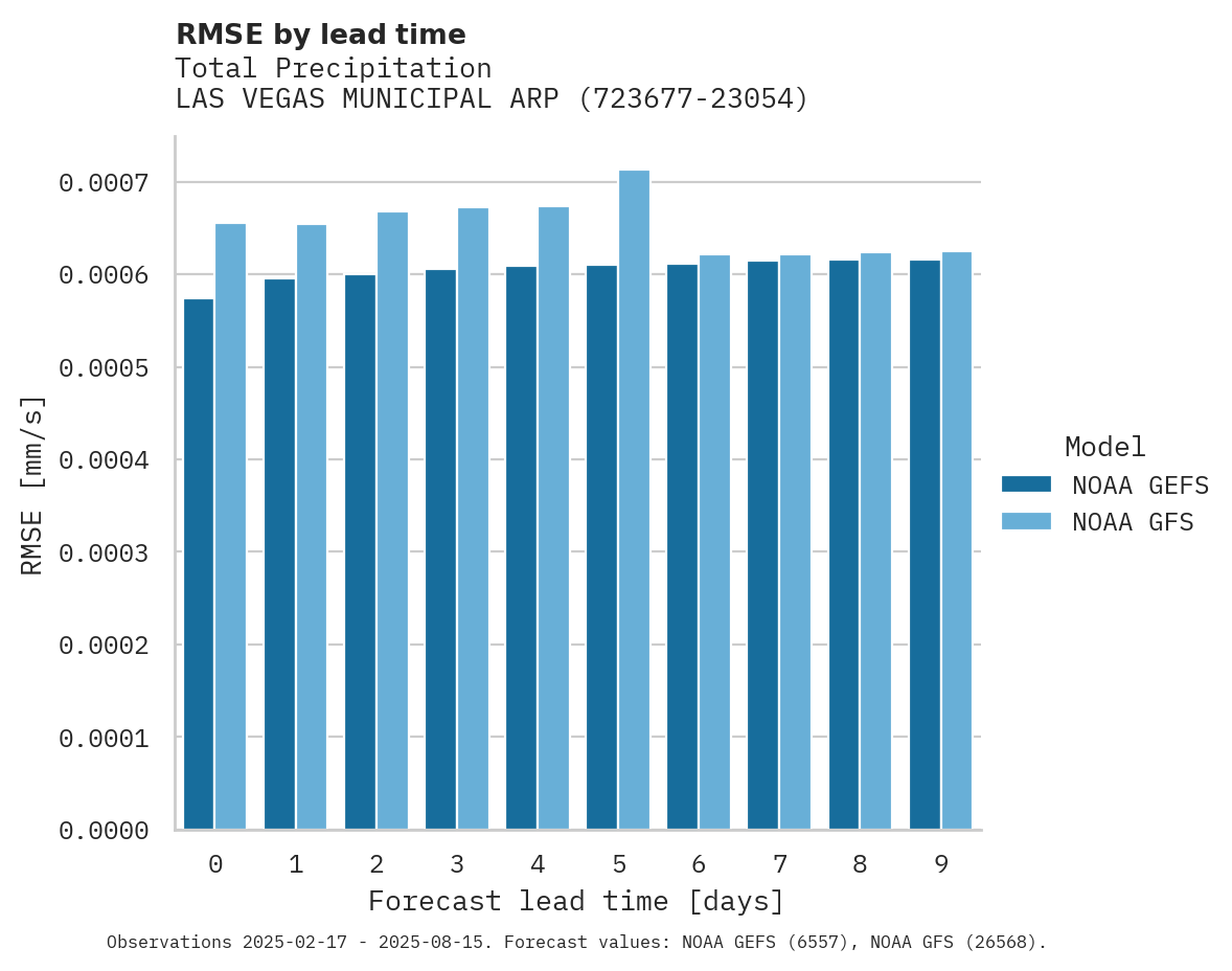Precipitation RMSE by lead time for LAS VEGAS MUNICIPAL ARPT