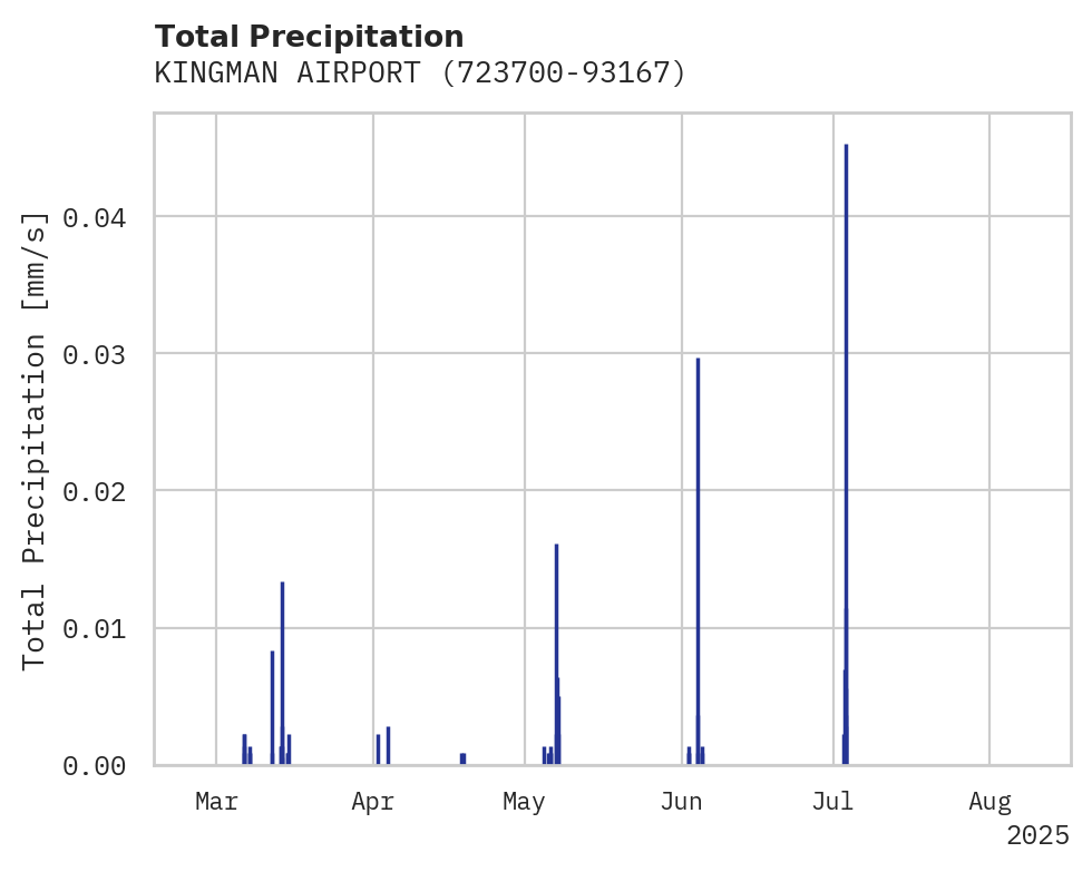 Precipitation obs for KINGMAN AIRPORT