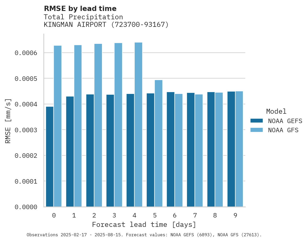Precipitation RMSE by lead time for KINGMAN AIRPORT