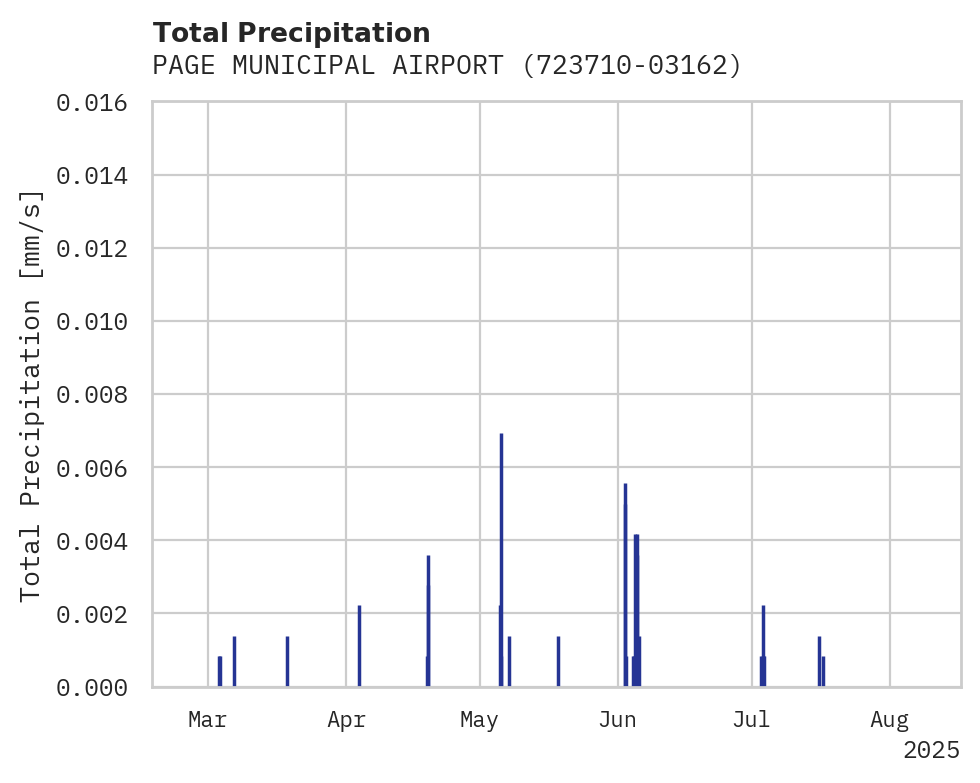 Precipitation obs for PAGE MUNICIPAL AIRPORT