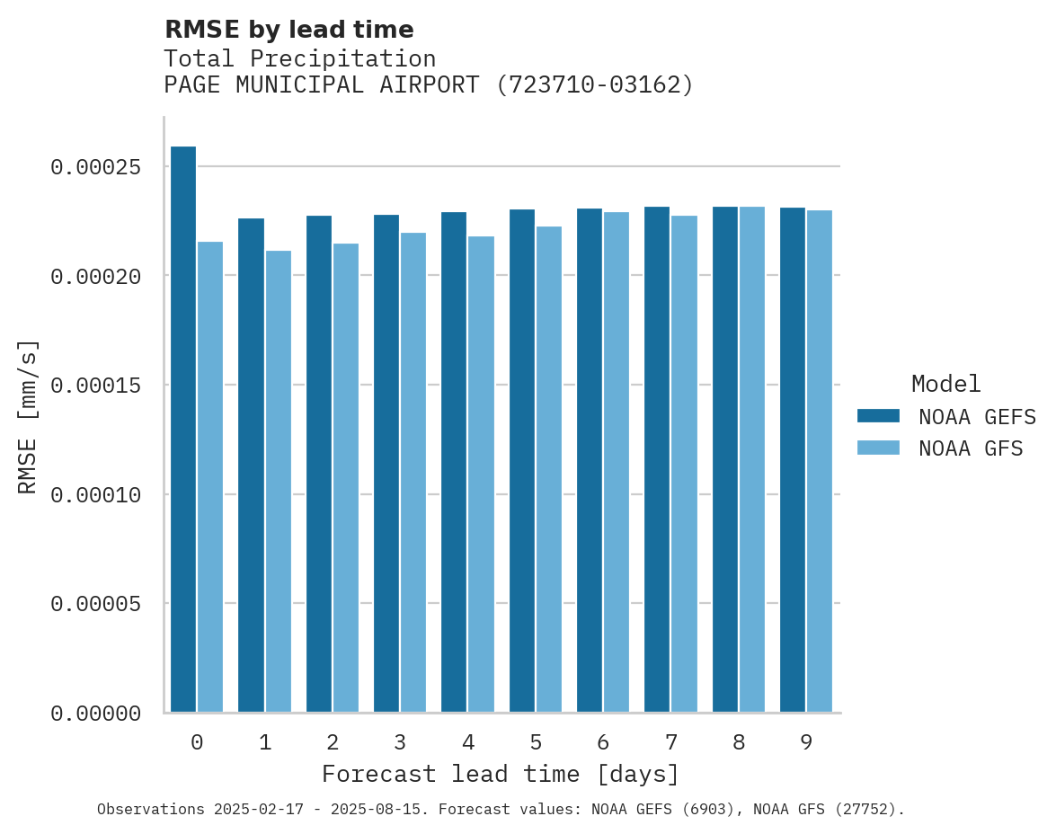 Precipitation RMSE by lead time for PAGE MUNICIPAL AIRPORT