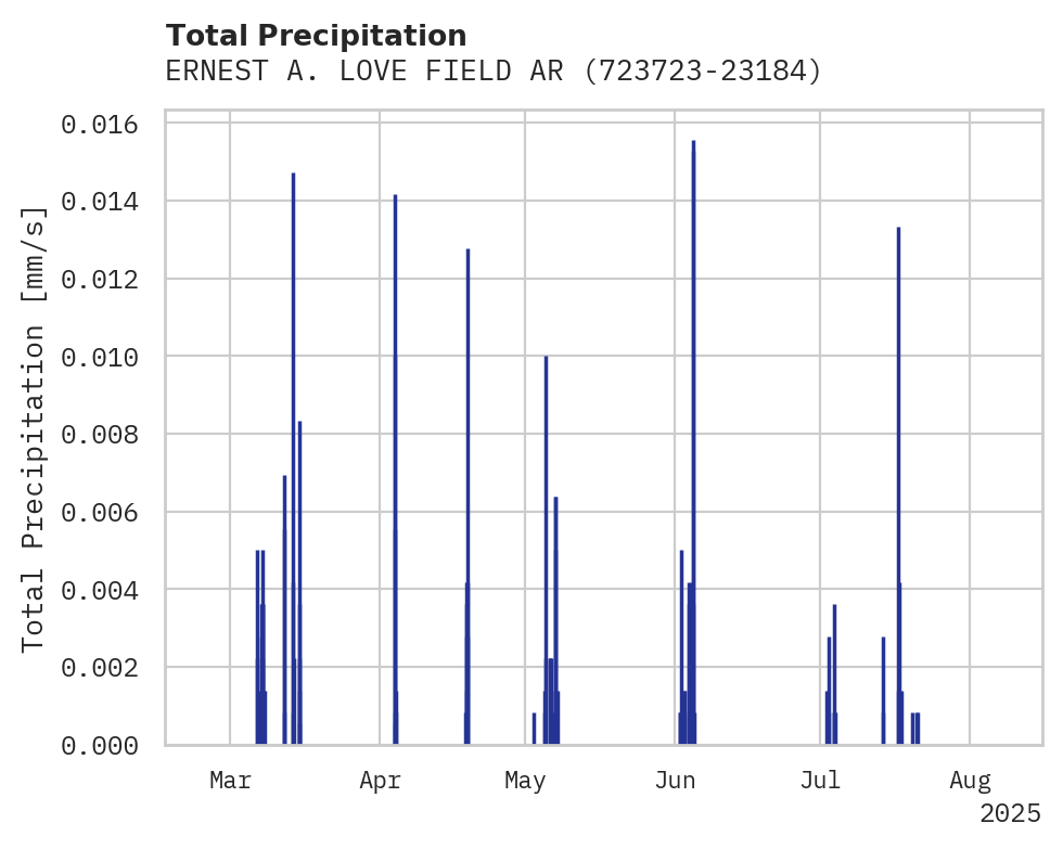 Precipitation obs for ERNEST A. LOVE FIELD ARPT