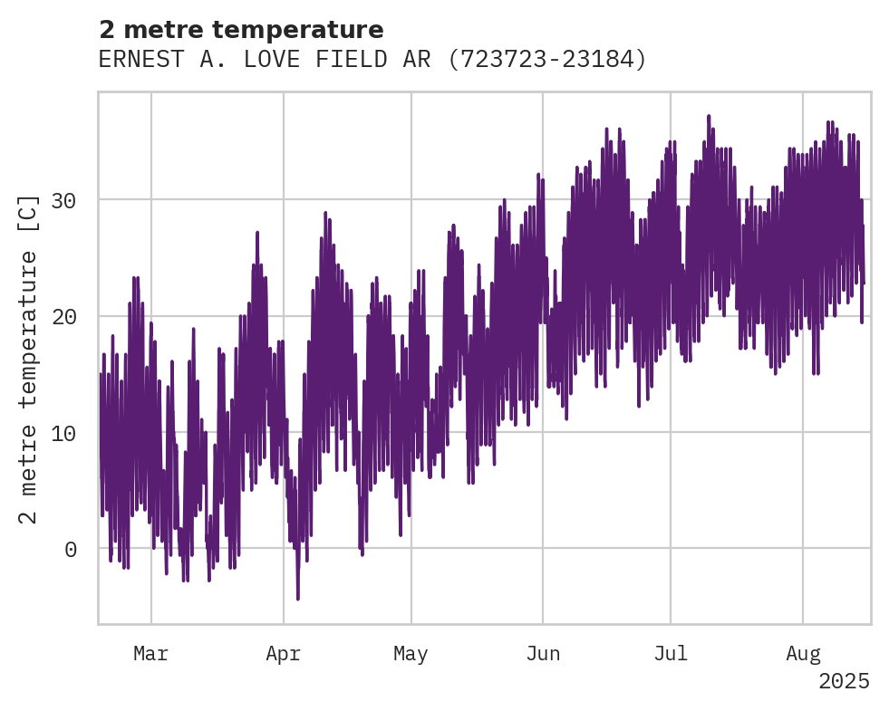 Temperature obs for ERNEST A. LOVE FIELD ARPT