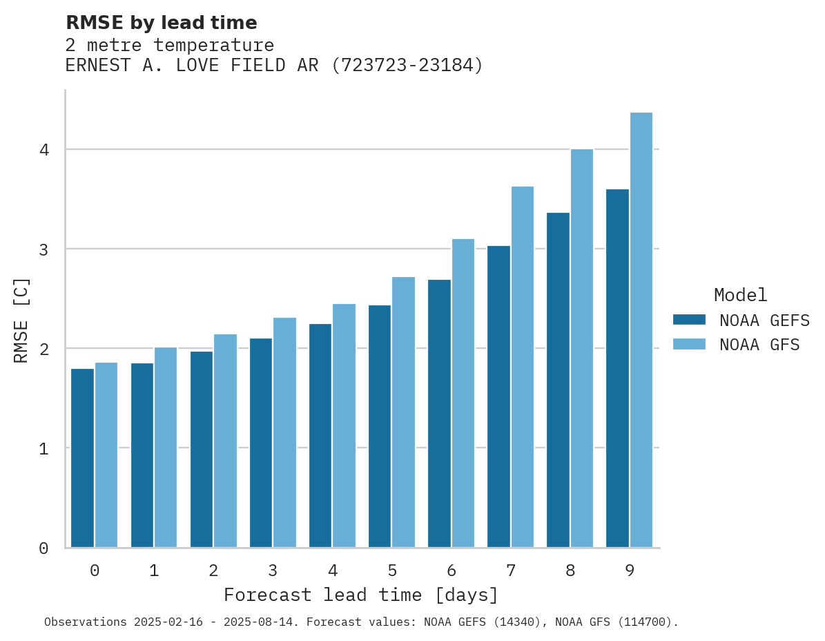 Temperature RMSE by lead time for ERNEST A. LOVE FIELD ARPT