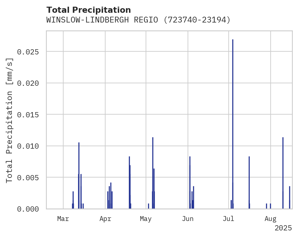 Precipitation obs for WINSLOW-LINDBERGH REGIONAL AI