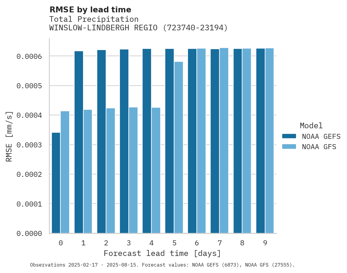 Precipitation RMSE by lead time for WINSLOW-LINDBERGH REGIONAL AI