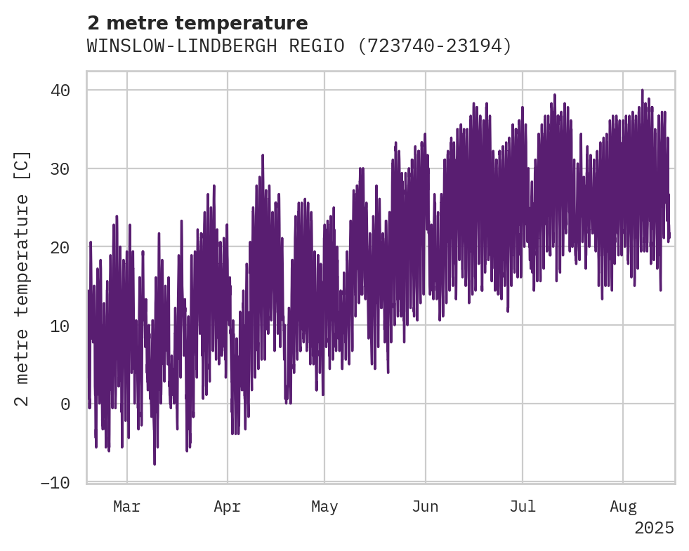 Temperature obs for WINSLOW-LINDBERGH REGIONAL AI