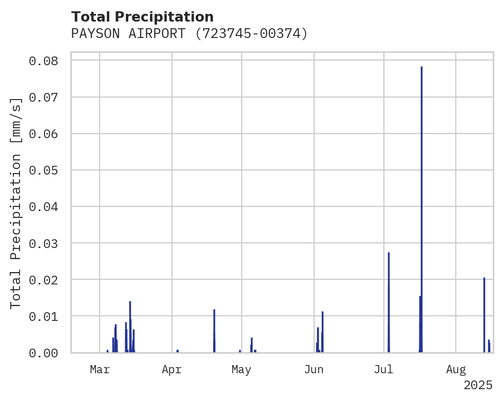 Precipitation obs for PAYSON AIRPORT