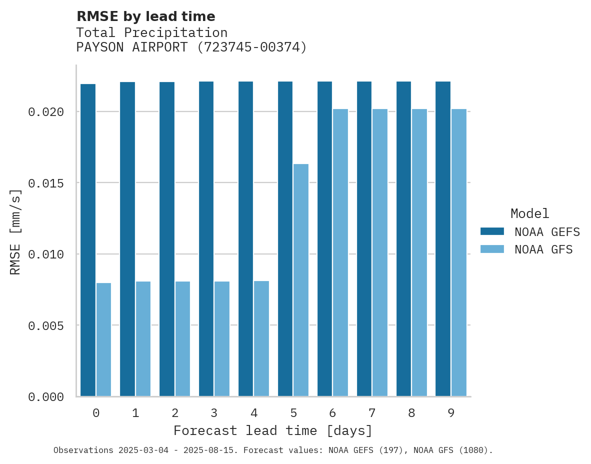 Precipitation RMSE by lead time for PAYSON AIRPORT