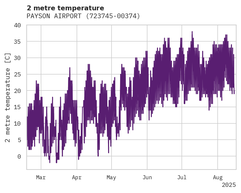Temperature obs for PAYSON AIRPORT