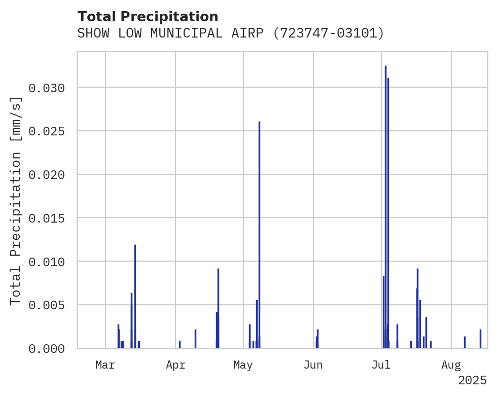 Precipitation obs for SHOW LOW MUNICIPAL AIRPORT