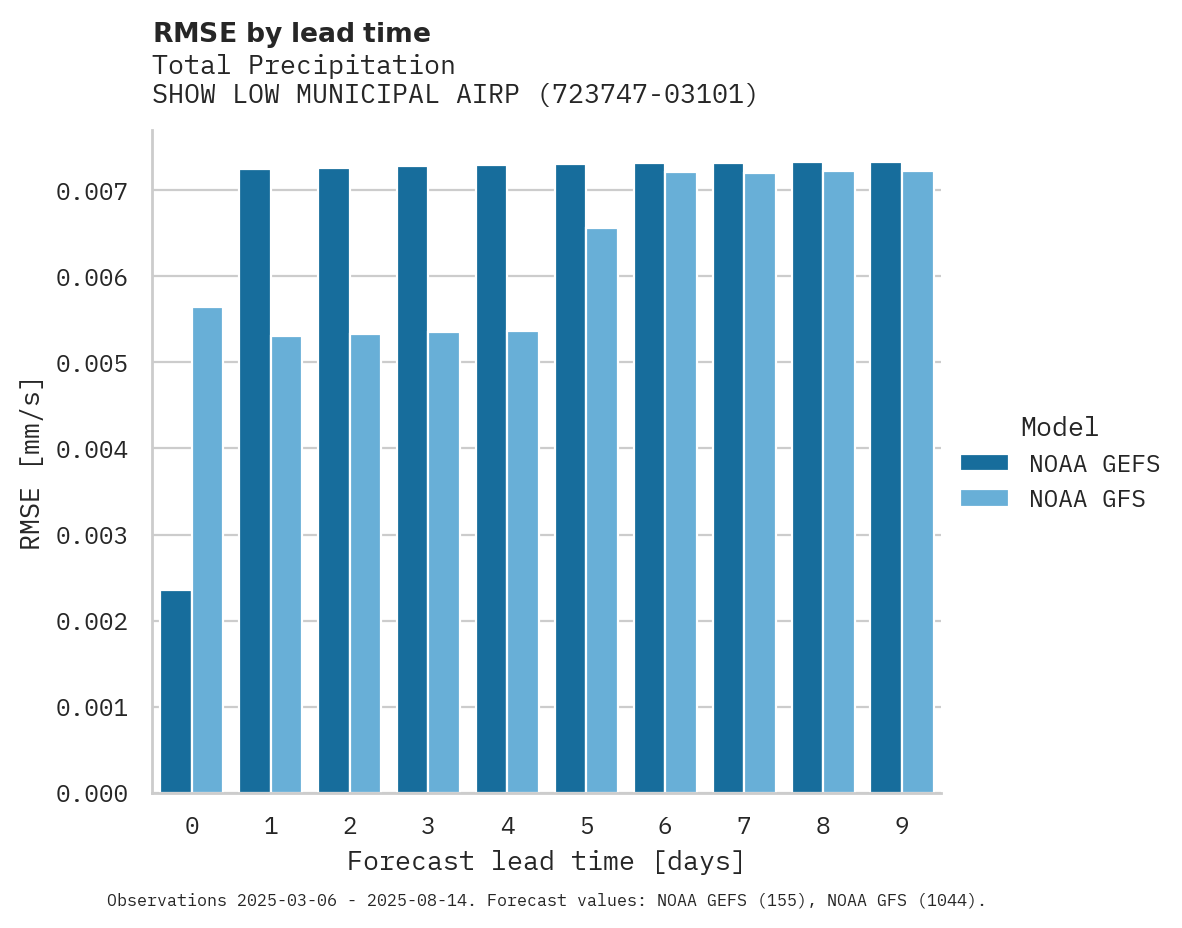 Precipitation RMSE by lead time for SHOW LOW MUNICIPAL AIRPORT
