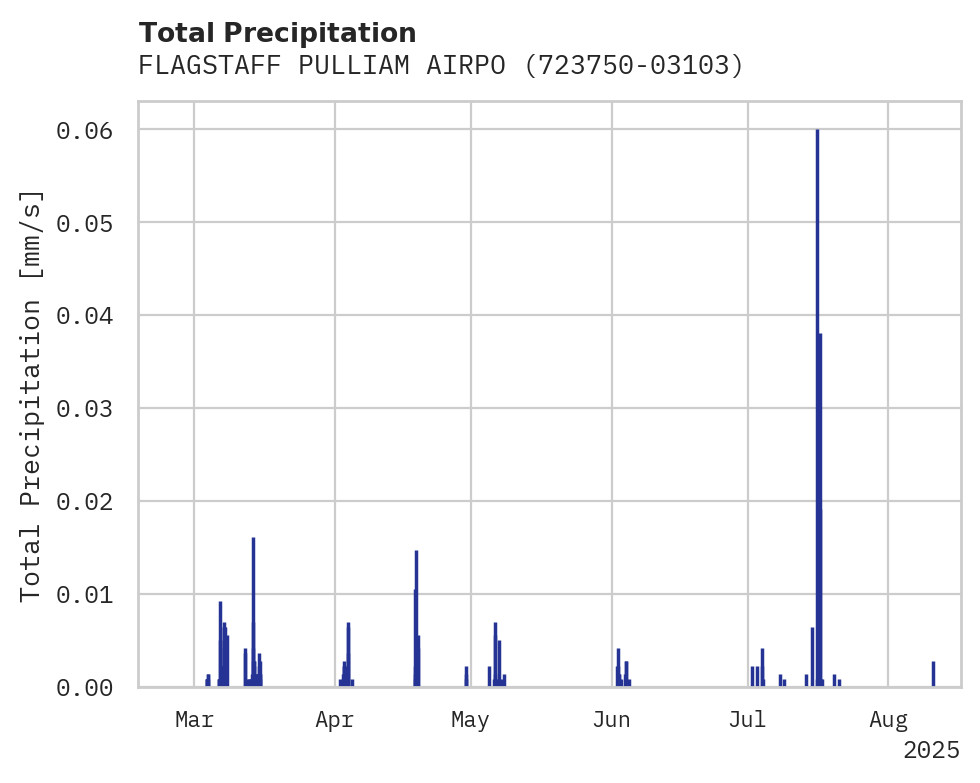 Precipitation obs for FLAGSTAFF PULLIAM AIRPORT