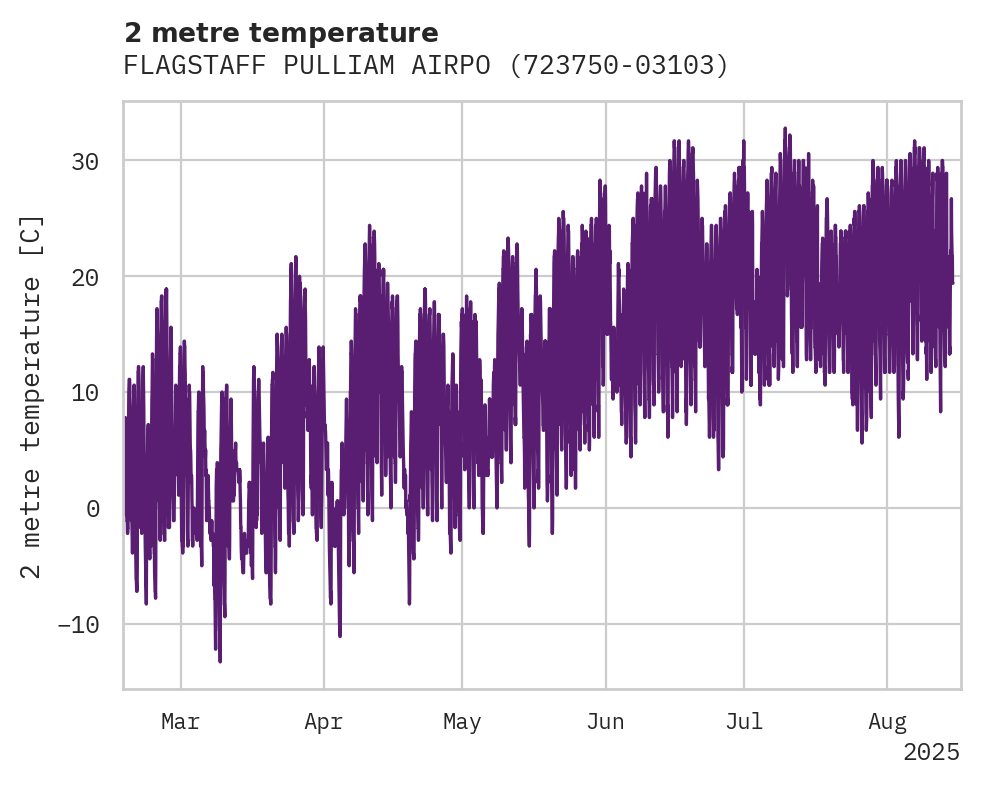 Temperature obs for FLAGSTAFF PULLIAM AIRPORT