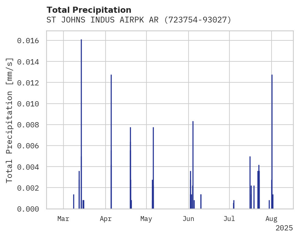 Precipitation obs for ST JOHNS INDUS AIRPK ARPT