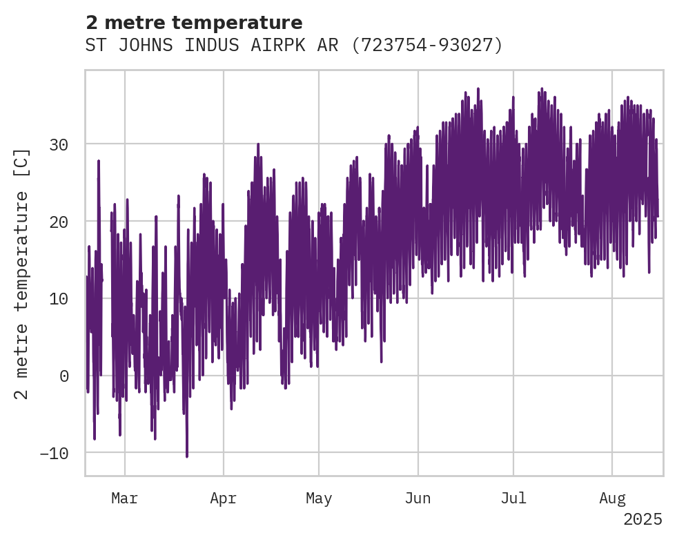 Temperature obs for ST JOHNS INDUS AIRPK ARPT