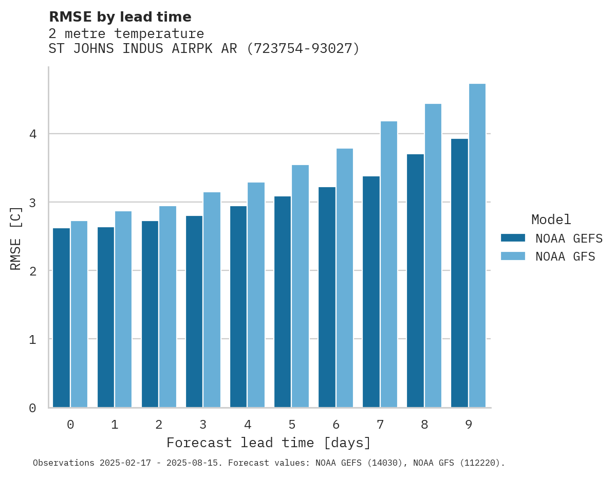 Temperature RMSE by lead time for ST JOHNS INDUS AIRPK ARPT