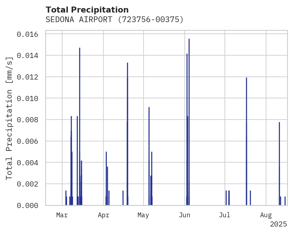 Precipitation obs for SEDONA AIRPORT