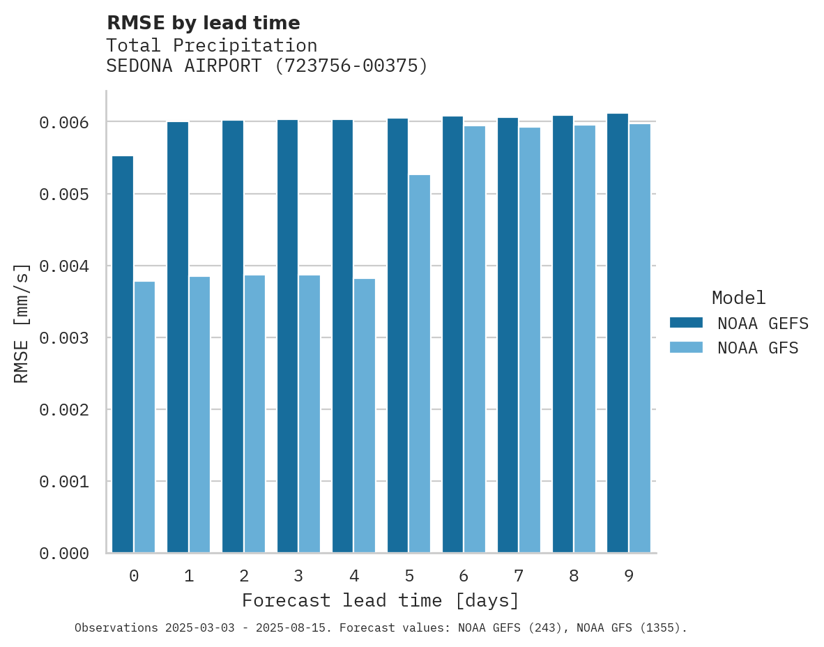 Precipitation RMSE by lead time for SEDONA AIRPORT