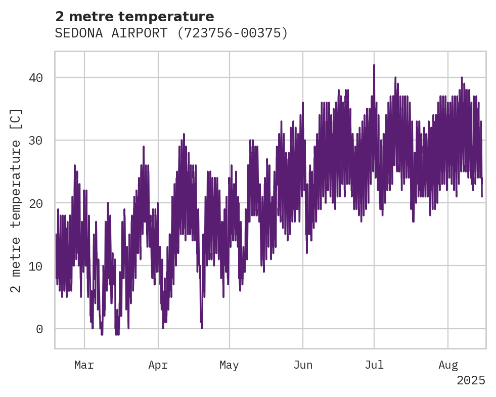 Temperature obs for SEDONA AIRPORT