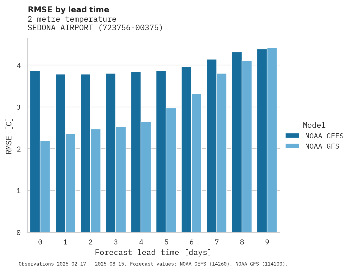 Temperature RMSE by lead time for SEDONA AIRPORT