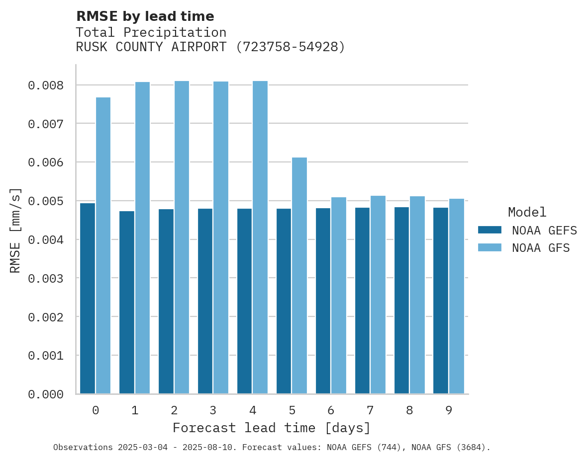 Precipitation RMSE by lead time for RUSK COUNTY AIRPORT