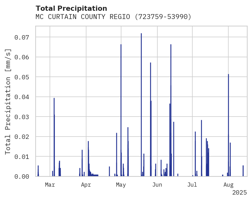 Precipitation obs for MC CURTAIN COUNTY REGIONAL AI