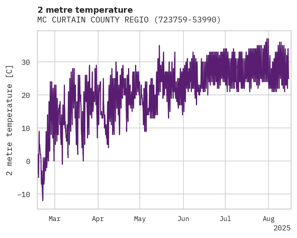 Temperature obs for MC CURTAIN COUNTY REGIONAL AI