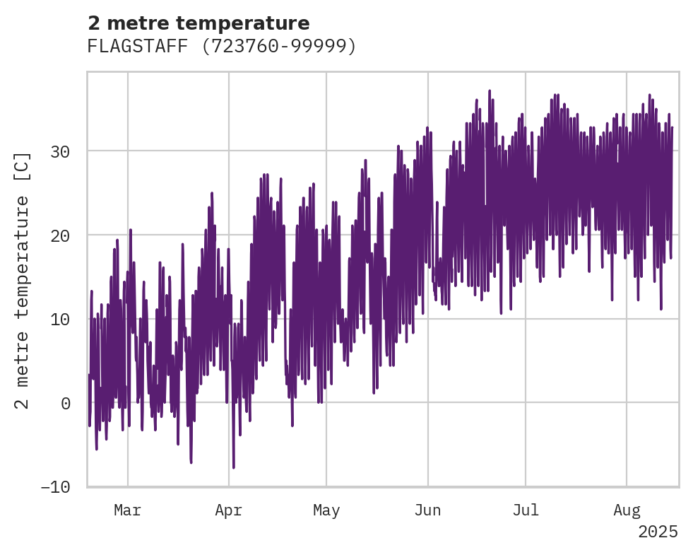 Temperature obs for FLAGSTAFF